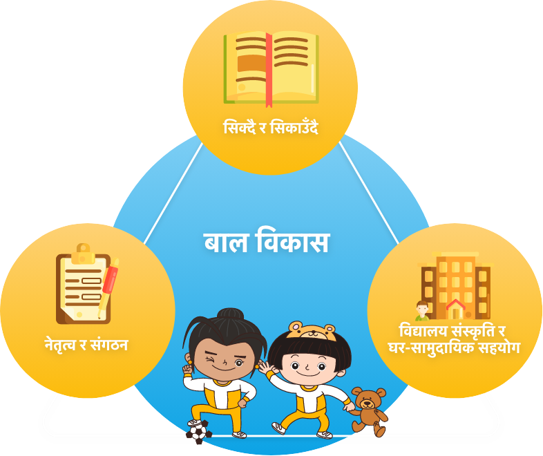 Child Development: Learning and Teaching, School Culture and Student Support, Management and Organisation