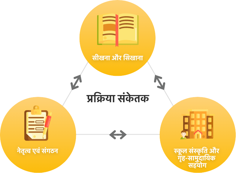 Process Indicators: Learning and teaching, School culture and student support, management and organisation