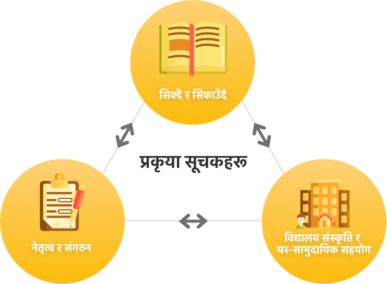 Process Indicators: Learning and teaching, School culture and student support, management and organisation