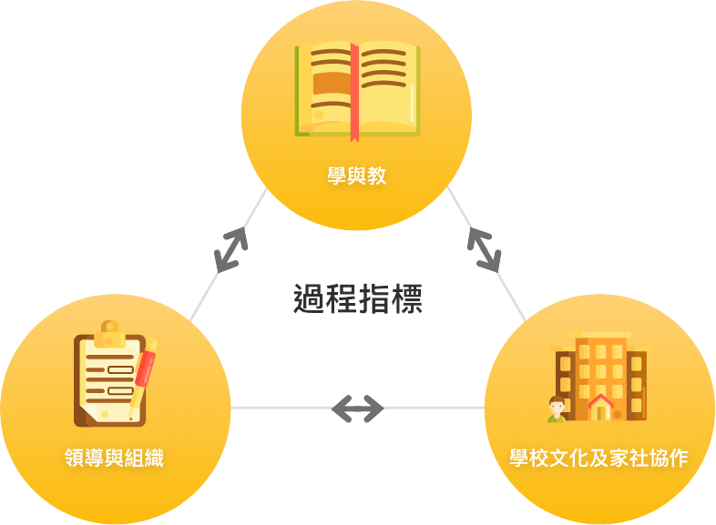 Process Indicators: Learning and teaching, School culture and student support, management and organisation